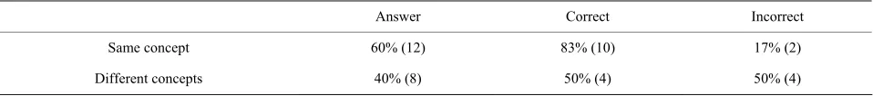 Table 4. Results of clarification game. 
