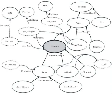 Figure 1. A portion of the domain ontology Food. 