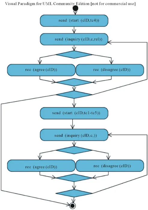 Figure 3. Conversation protocol for the clarification game from the provider point of view