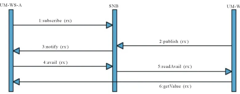 Figure 6. SNB sequence diagram. 