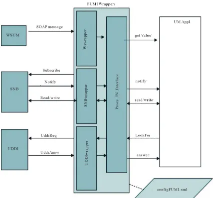 Figure 7. Service declaration in the use case. 