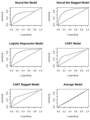 Figure 1.  Receiver operating characteristic (ROC) area of logistic regression, neural network and 
