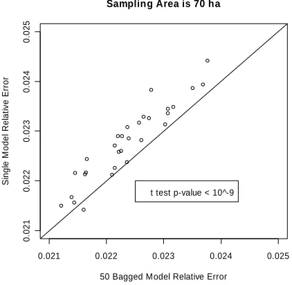 Figure 4. Scatter plot of relative errors of single and 50 Bagged models at a 