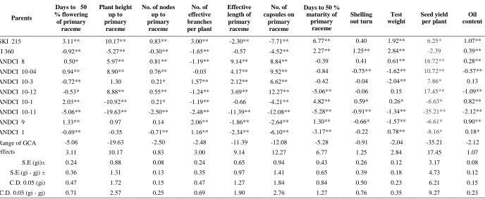 Table 2. Estimates of general combining ability (gca) effect of parents for various characters of castor  