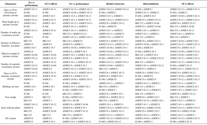 Table 3. Top three crosses with respect to their per se performance, RH, HB and sca effect and per se performance of parents for various characters in castor  