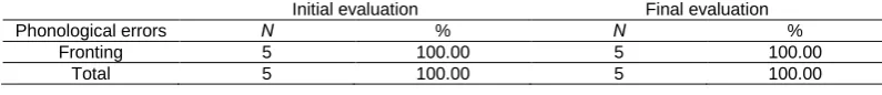 Table 17. Comparison of Initial and Final evaluation, E.P., Girl, 4:9 years old. 