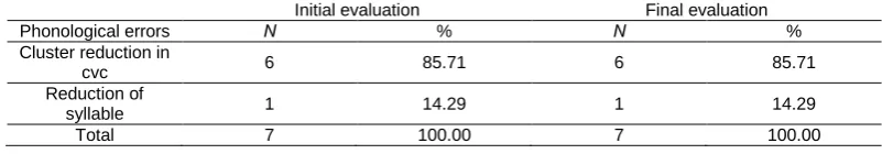 Table 22. Comparison of Initial and Final evaluation, E.P., Girl, 5:4 years old. 