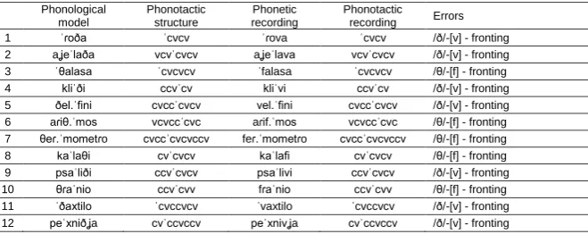 Table 3. Final evaluation, A.T., 5:6 years old. 