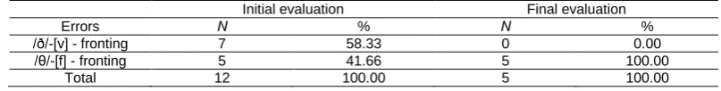 Table 7. Comparison of Initial and Final evaluation, K.A., Girl, 5:2 years old. 