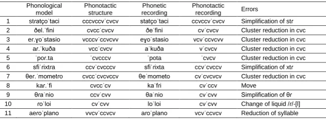 Table 11. Initial evaluation, M.H., Boy, 4:6 years old. 