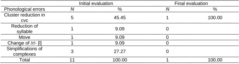 Table 13. Comparison of Initial and Final evaluation, M.H., Boy, 4:6 years old. 
