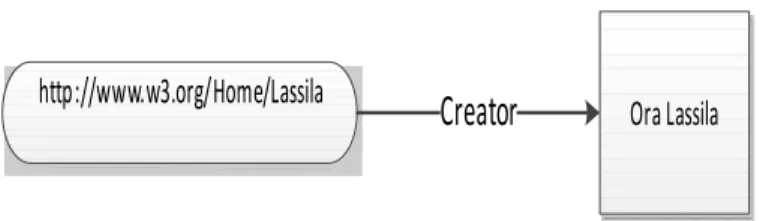 Table 2.1: RDF sample triple