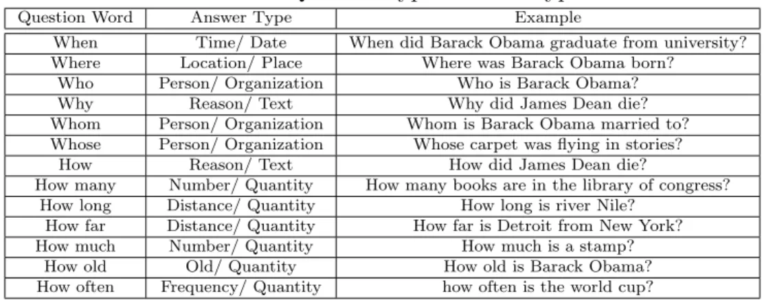 Table 3.3: Question types and subtypes