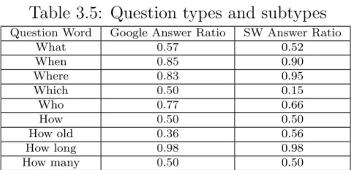 Table 3.5: Question types and subtypes