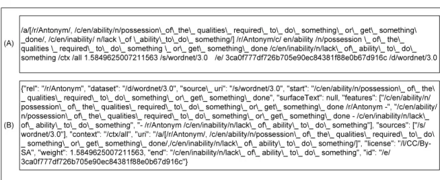 Figure 5.1: Sample line from ConceptNet data-set