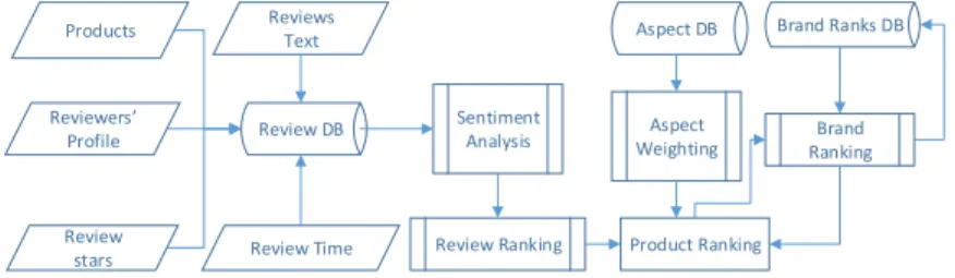 Figure 6.2: Product Ranking Process