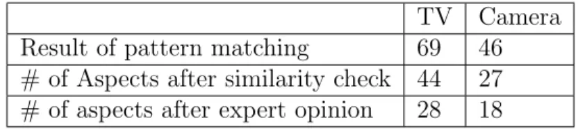 Table 6.16: Result of aspect analysis in TV and camera categories