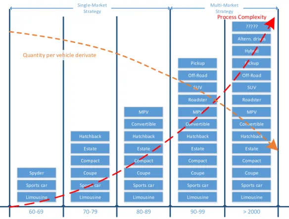 Figure 1.1.: Development of the product strategy in the automotive industry.