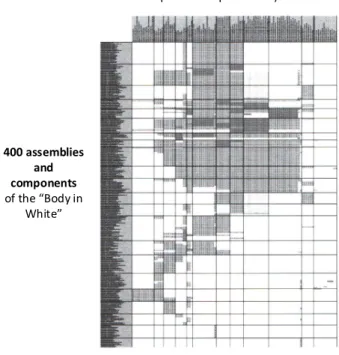 Figure 1.2.: Numerous dependencies between body components and loading cases illustrating the complexity in product development