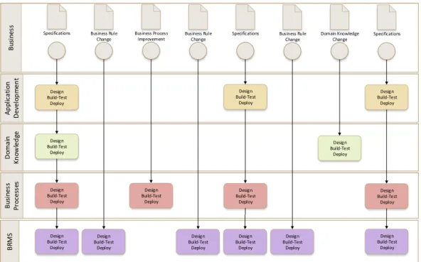 Figure 1.3.: Lifecycle juxtaposition of business, domain knowledge, processes, rules and applications