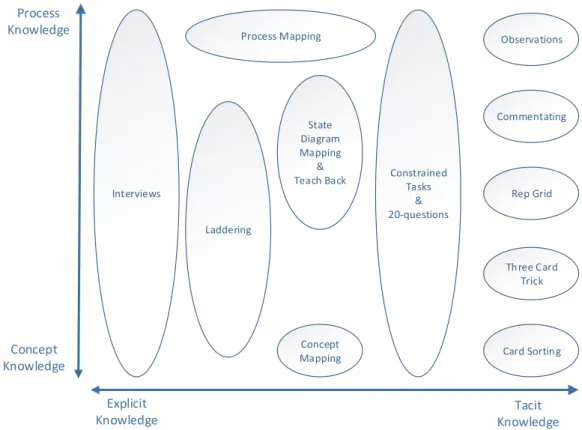 Figure 2.1.: Various KA techniques. Based on Epistemics (2003).