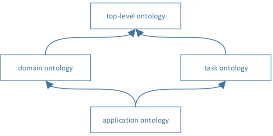 Figure 2.3.: Relations between kinds of ontologies. The arrows represent a gener- gener-alization