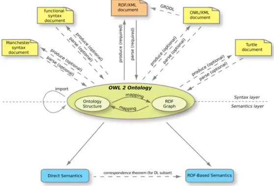 Figure 2.6.: The structure of OWL 2 (W3C OWL Working Group 2012).