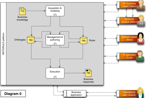 Figure 2.7.: The ONTORULE platform: illustrating three main activities and sep- sep-aration between ontologies and rules (Berrueta et al