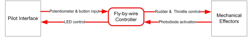 Figure 1. Level 0 Data Flow Diagram. 