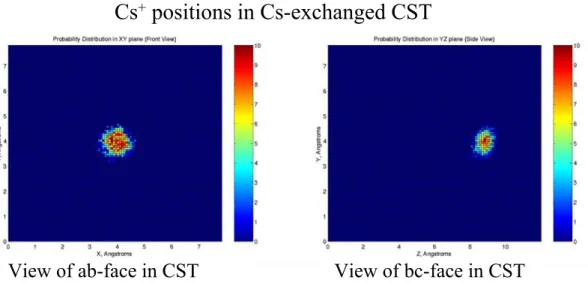 Figure 3.  Molecular dynamic simulation of cesium exchanged CST from two different faces of the CST  molecule