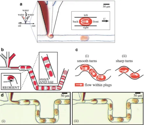 Fig. 15 Mixing in microdroplets flowing in a microchannel: (a) Recirculation flow generated in a straight channel