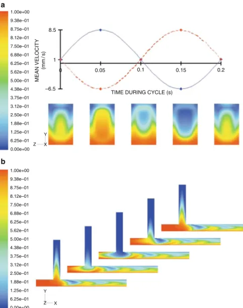 Fig. 16 Mixing by pressure field disturbance: (a) Mean fluid velocity along the channel as function of time for in-line inlet and perpendicular inlet