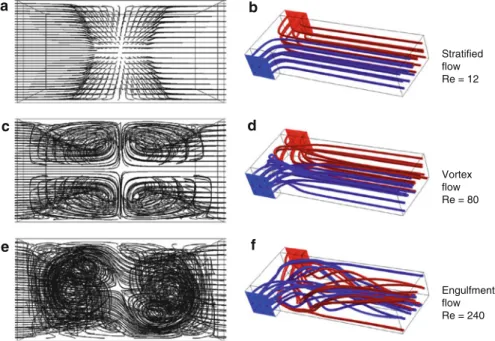 Fig. 2 Path lines (a, c, e) and streamlines (b, d, f) for different Re numbers of 12 (a, b), 80 (c, d) and 240 (e, f)
