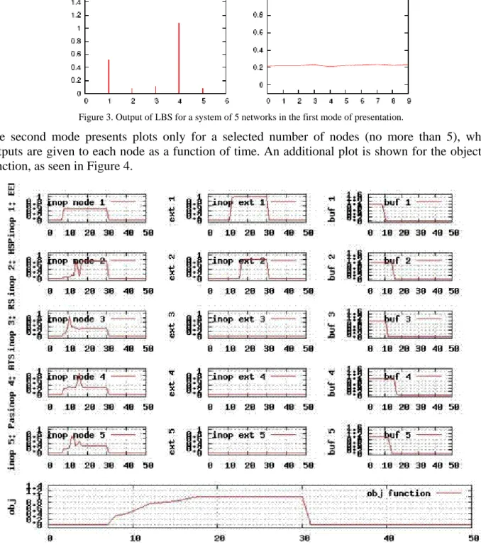 Figure 4. Output of LBS for a system of 5 networks in the second mode of presentation