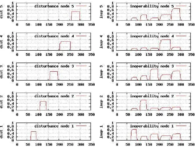 Figure 1. Results of the inoperability dynamics for a system of 5 nodes subject to disturbance