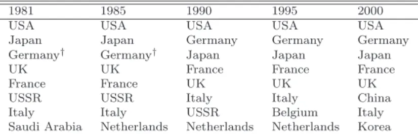 Table 2: Countries in the core