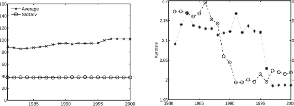 Figure 3: The WTW as a BUN. Left panel: Average and standard deviation of degree distributions