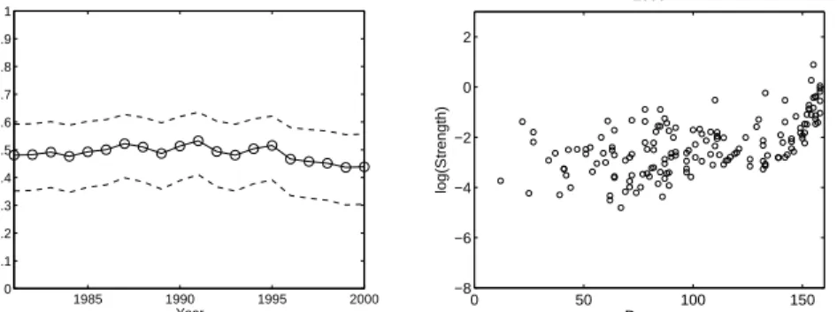 Figure 5: BUN vs. WUN. Left panel: Degree-strength correlation vs. years (dashed lines: 5% and 95% confidence intervals).