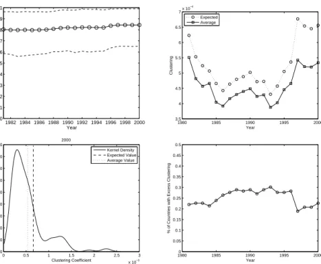 Figure 11: Top-Left: Average of BUN (binary) clustering coefficient vs. years. Dashed lines: 5% and 95% confidence intervals.