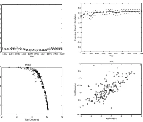 Figure 12: Top-left: Correlation between (binary) clustering coefficient and degree vs
