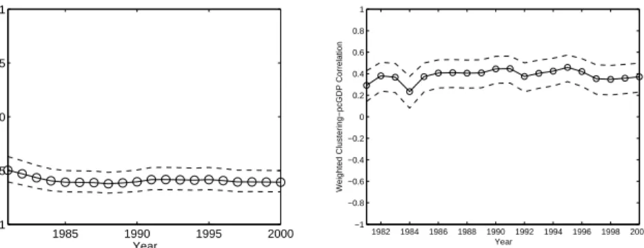 Figure 14: Left: Correlation between clustering and pcGDP in a BUN vs. years. Right: Correlation between clustering and pcGDP in a WUN vs