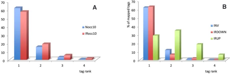 Fig. 8. Tag rank distribution in normal (N) and irradiated (IR) cases. Most of the tags in the N and IR libraries are mapped to R1 positions, except for the IRUP class