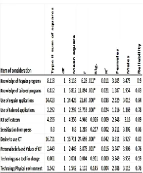 Figure 2 Shows experiments comparing results  of  various  items  of  this  study  (Kandasamy,  2013)