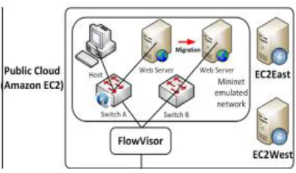Figure 7: Experimental setup on Public Cloud  Amazon EC2 (Wang B et. al. 2015) 
