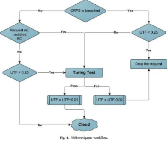 Figure 10: EDOS attack effect against CPU  usage (Baig Z et. al. 2016) 