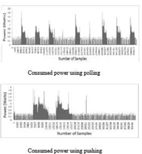 Figure  3  Power  consumed  when  for  polling  and  pushing application (Carvalho et al