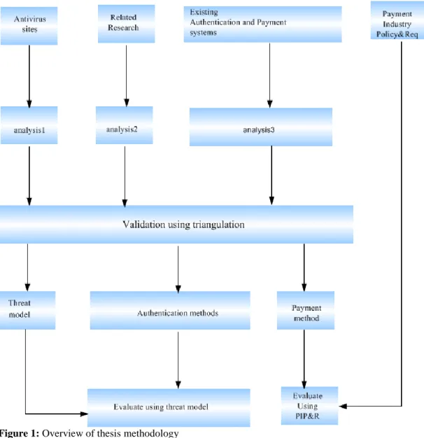 Figure 1: Overview of thesis methodology 