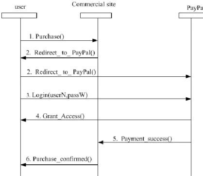 Figure 2: PayPal authentication process flow 