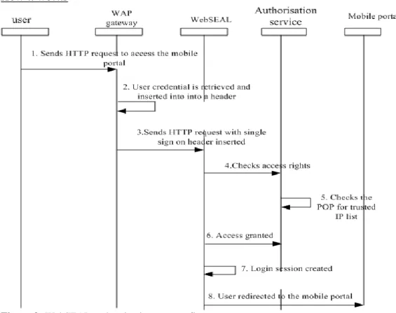 Figure 3: WebSEAL authentication process flow 