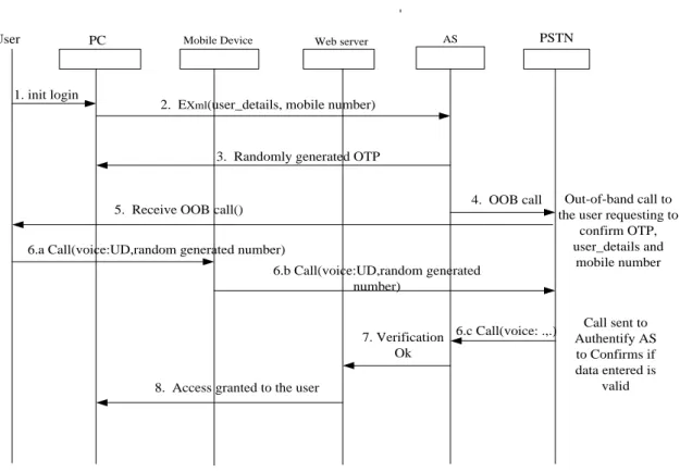 Figure 6: Authentify authentication process flow 